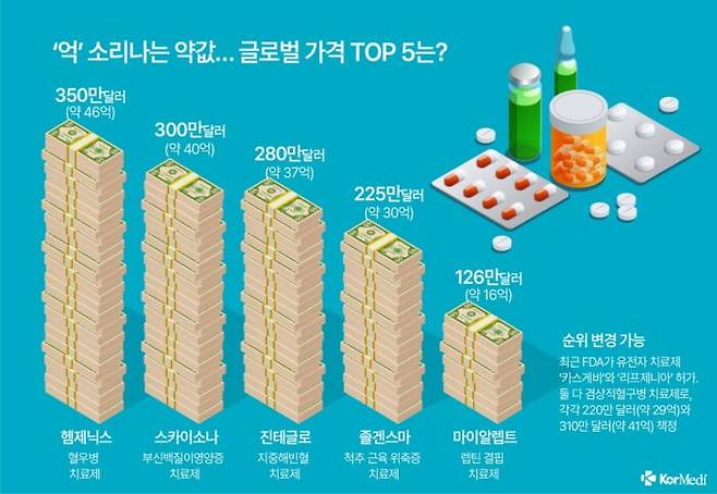 전 세계에서 가장 비싼 가격을 자랑하는 '초고가약'들은 우리 돈으로 수십억 원이 넘는 것으로 나타났습니다. [사진=코메디닷컴 DB]