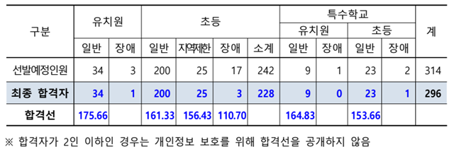 올해 충남지역 공립 유치원·초등학교·특수학교 교사 296명이 최종 선발됐다./ 충남교육청