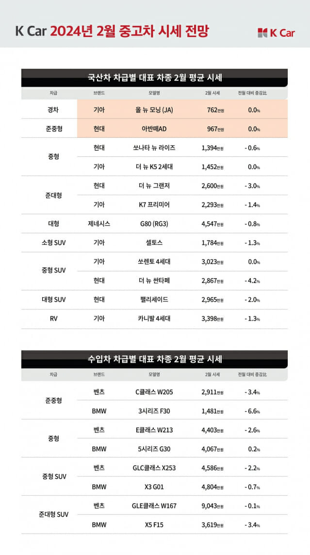 K Car(케이카), “2월, 돌아온 경차의 시간”…‘경차 3대장’ 시세 보합 (사진=케이카)