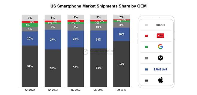 미국 스마트폰 시장 업체별 점유율. /카운터포인트리서치 제공