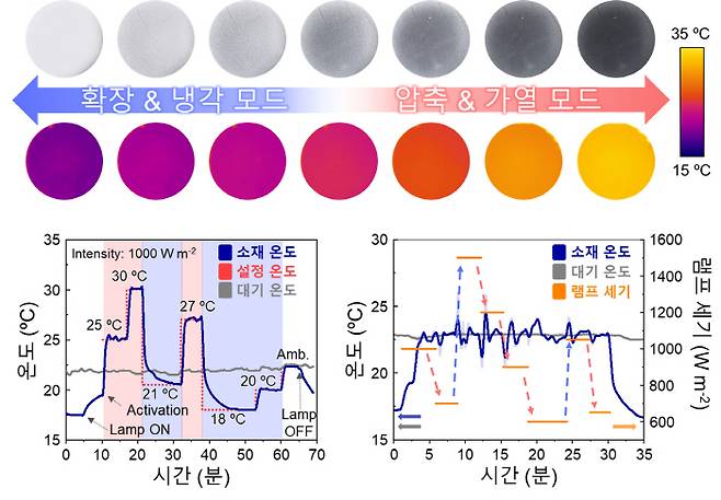 적외선 카메라로 측정한 동일 램프 하 압력에 따른 소재 온도 변화(상단), 개발된 소재의 설정 (하단 좌측)