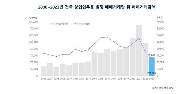 자료 : 부동산플래닛