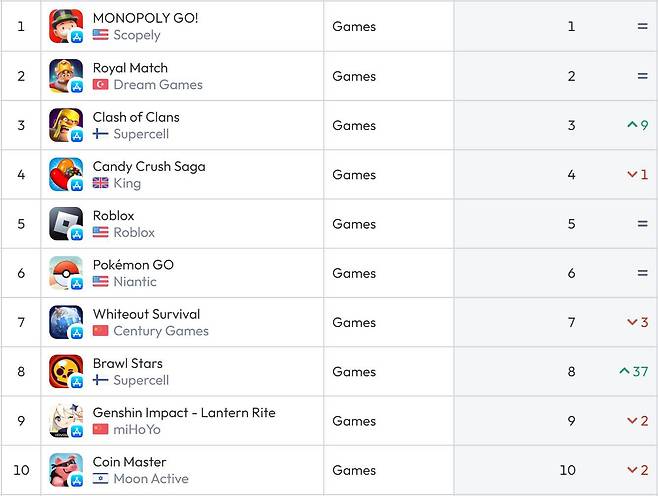 미국 앱스토어 순위(자료 출처-data.ai)