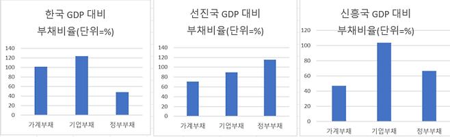 지역별 국내총생산(GDP) 대비 부채비율 비교 [자료 출처 = 국제결제은행(BIS)]