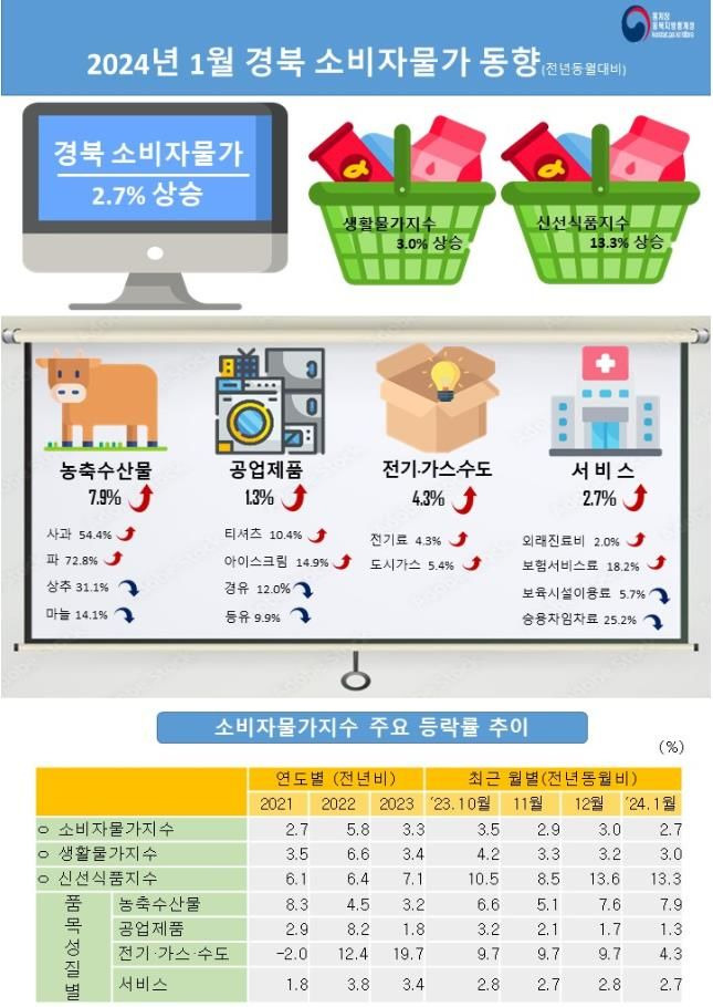 [대구=뉴시스] 1월 경북 지역 소비자물가 동향. (그래픽 = 동북지방통계청 제공) 2024.02.02. photo@newsis.com *재판매 및 DB 금지