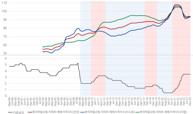 ▲ 파란색 음영은 기준금리가 하락하는 기간을, 빨간색 음영은 기준금리가 상승하는 기간을 가리킴 (자료: 한국은행 경제통계시스템; 한국부동산원 전국주택가격동향조사.) ⓒ이후빈