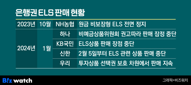 은행권 ELS 판매 현황 / 그래픽=비즈워치