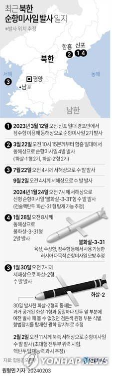 북한은 서해상에서 순항 미사일 초대형 전투부 위력 시험과 신형 반항공(反航空·지대공) 미사일 시험 발사를 지난 2일 진행했다고 조선중앙통신이 3일 보도했다. 연합뉴스