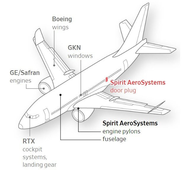 보잉은 737 맥스9의 부품을 스피릿 에어로시스템, 제너럴일렉트릭(GE) 등 여러 공급업체에서 제공받고 있다. 비행 중 허공에 날아간 도어 플러그와 동체는 스피릿이 제조하고 있다. (WSJ)
