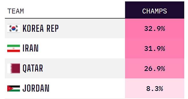 2023 AFC 아시안컵 우승 확률. 한국은 32.9%로, 대회 개막 전후로 처음으로 1위에 올랐다. 사진=옵타