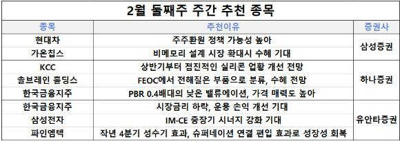 3일 삼성증권, 하나증권, 유안타증권이 이번주 추천 종모으로 현대차, 가온칩스 등을 꼽았다.  [사진=각 사]