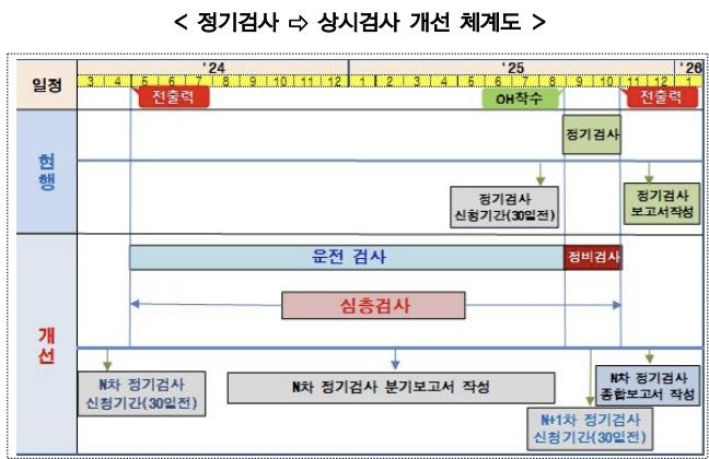 정기검사에서 상시검사로 개선 체계도 [원자력안전위원회 제공. 재판매 및 DB 금지]