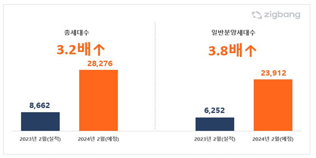 2024년 2월 전국 전년 동월 대비 아파트 분양예정 물량 그래프 (사진=직방)