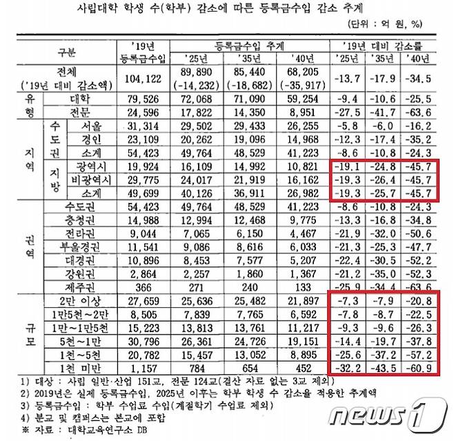 사립대학 학생 수 감소에 따른 등록금 수입 감소 추계.('학령인구 감소에 따른 고등교육 재정지원 개편 방안' 갈무리)