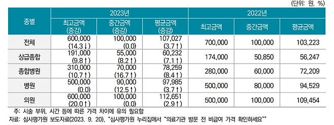 도수치료 진료비용 현황./보험연구원 제공