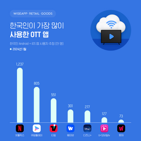 지난달 기준 한국인이 가장 많이 이용한 OTT 앱 순위. 와이즈앱·리테일·굿즈 제공