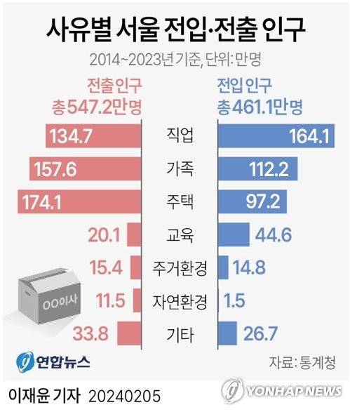 [그래픽] 사유별 서울 전입·전출 인구 (서울=연합뉴스) 이재윤 기자 = 5일 통계청 국가통계포털(KOSIS)에 따르면 2014∼2023년 서울에서 부산·인천·경기 등 다른 시도로 전출한 인구는 547만2천명, 다른 시도에서 서울로 전입한 인구는 461만1천명이었다. 10년간 다른 시도에서 서울로 온 461만1천명 중 전입 사유가 직업인 사람이 164만1천명으로 가장 많았다. 직업을 이유로 서울에서 빠져나간 인구는 134만7천명이었다. yoon2@yna.co.kr 트위터 @yonhap_graphics 페이스북 tuney.kr/LeYN1 (끝)
