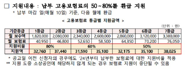 올해부터 자영업자들은 무려 80%까지 고용보험료를 지원받을 수 있게 됐다.(출처=중소벤처기업부)