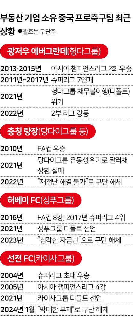 시각물_부동산 기업 소유 중국 프로축구팀