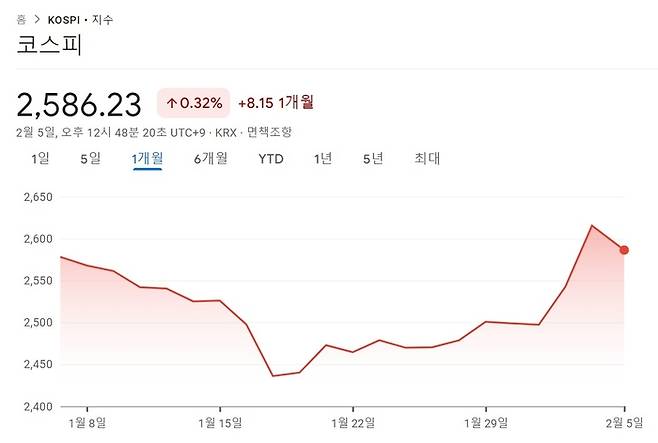 최근 1개월간 코스피 지수 추이 [출처 : 구글 파이낸스]