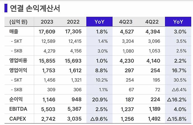 연결기준 SK텔레콤 2023년도 연간 실적 요약. /자료=SK텔레콤