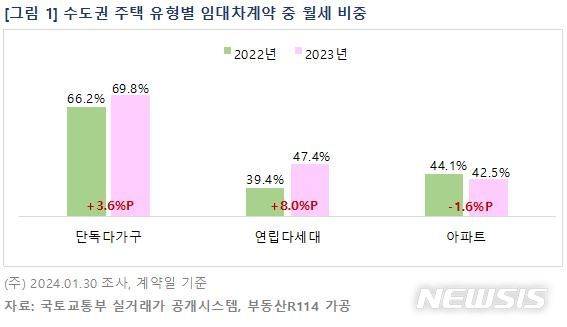 [서울=뉴시스] 수도권 주택 유형별 임대차계약 중 월세 비중. (표=부동산R114 제공)