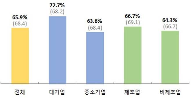 [부산=뉴시스] 2024년 기업 규모별·업종별 설 상여금 지급비율. (  ) 안은 2023년 조사 결과이다. (그림=부산경총 제공) 2024.02.05. photo@newsis.com *재판매 및 DB 금지