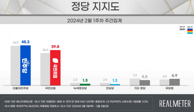 자료=리얼미