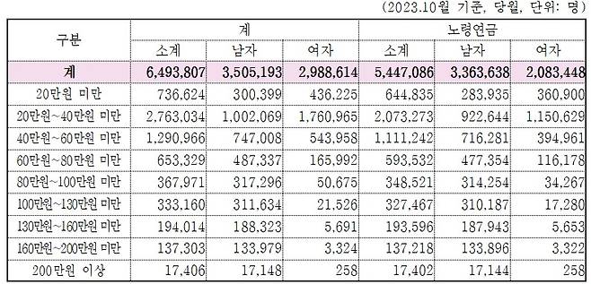 국민연금 연금수급자 수(국민연금공단 제공)