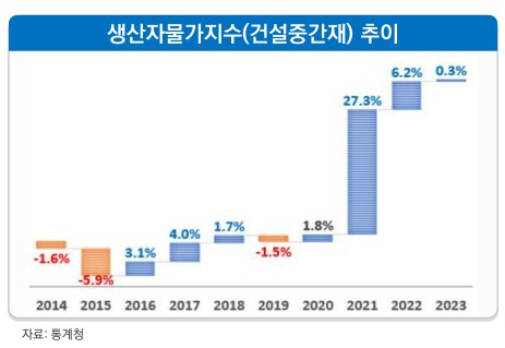 건설중간재 가격 추이.(대한건설정책연구원 제공)