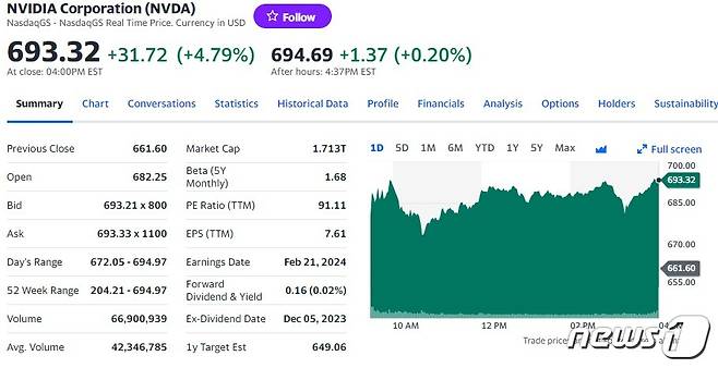 엔비디아 일일 주가추이 - 야후 파이낸스 갈무리