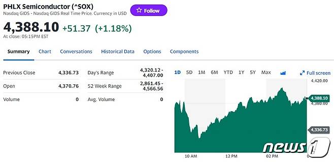 필라델피아반도체지수 일일 추이 - 야후 파이낸스 갈무리
