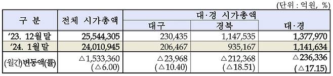 1월 대구·경북 상장법인 시가총액