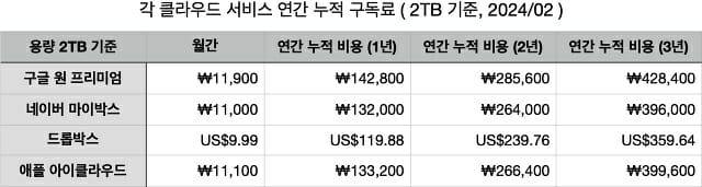 각 클라우드 서비스 별 연간 구독료 비교. (2TB 기준).