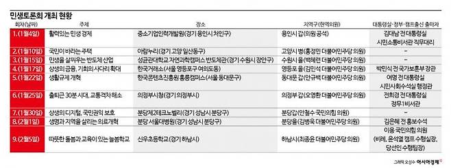 ＜민생토론회 개최지와 지역구 현황＞