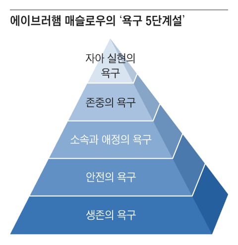 심리학자 에이브러햄 매슬로우의 '욕구 5단계설'. 인간은 자신의 생존과 성장을 위해 최하위 ▲생리적 욕구 충족부터 시작해 다음단계인 ▲안전▲소속감과 사랑▲존중 욕구충족을 단계적으로 거쳐 최종적으로 ▲자기실현 욕구를 충족하려고 한다. /그래픽=조선디자인랩 권혜인