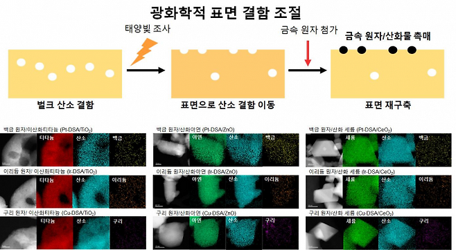 연구진이 개발한 합성법의 모식도 및 합성한 촉매의 전자 현미경 사진. 고려대 제공