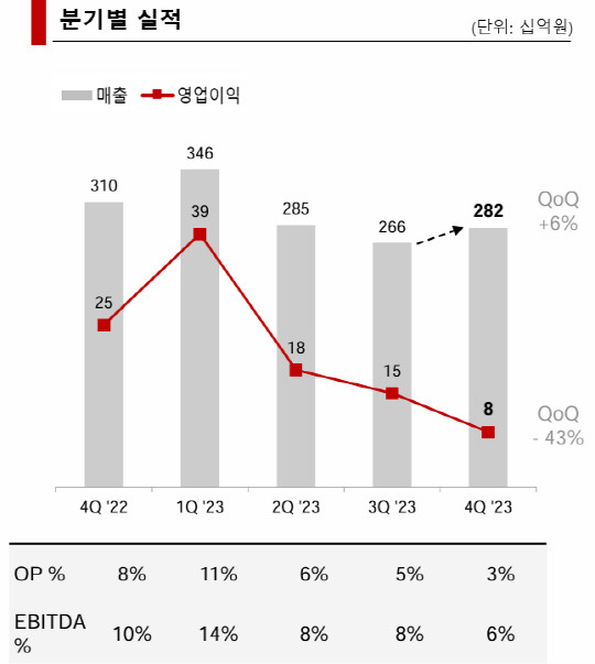 OCI의 지난해 분기별 실적. OCI 제공.