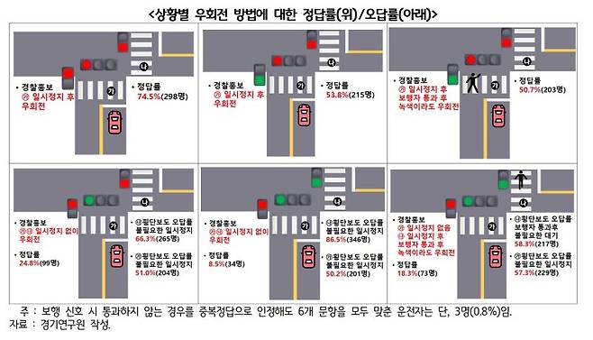 상황별 우회전 방법에 대한 정답률·오답률. 경기연구원 제공