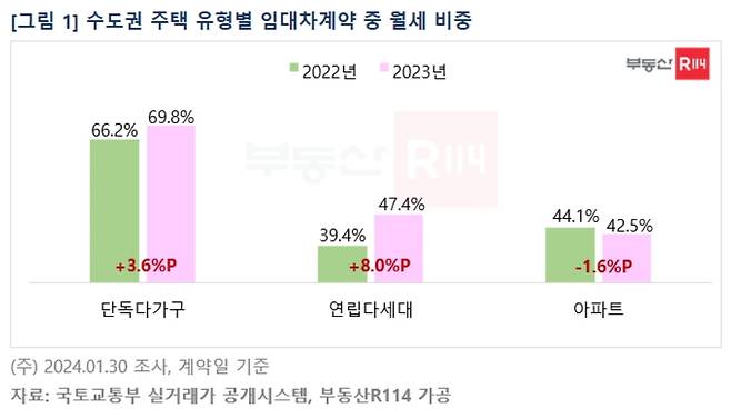 부동산R114이 5일 발표한  '수도권 비아파트 신규계약 월세 비중, 갱신 대비 약 2배' 리포트 캡처