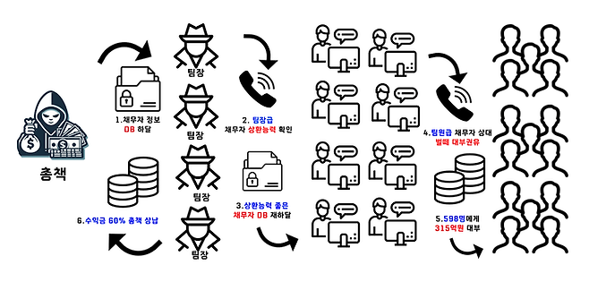 불법 대부업 조직도. 양산경찰서 제공