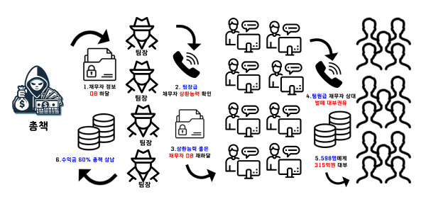 불법 대부업을 운영하다 경찰에 검거된 일당의 범죄 체계도. /양산경찰서