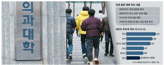 6일 정부가 2025학년도 의과대학 입학정원 확대 방안을 발표한 가운데 서울의 한 대학병원으로 사람들이 오가고 있다. 이승환 기자