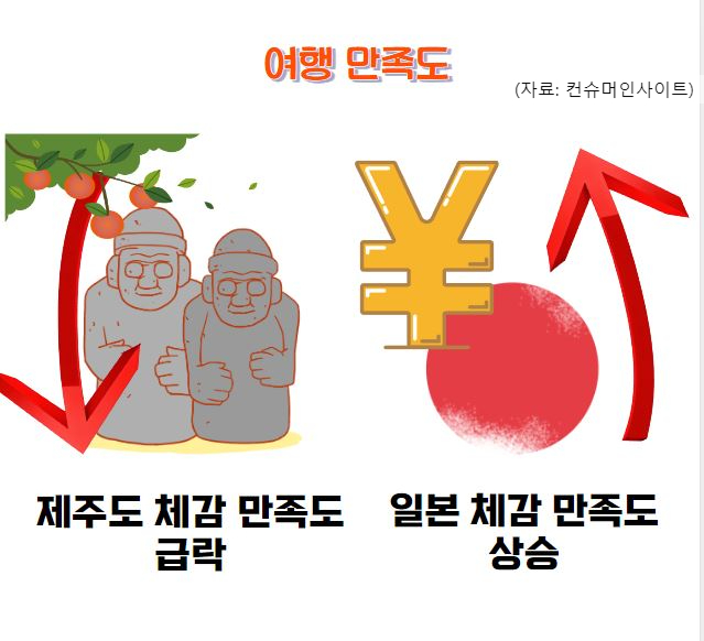 국내 여행 체감 만족도는 전반적으로 떨어진 반면 해외여행 체감 만족도는 상승했다 / 그림=김혜성 여행+ 기자