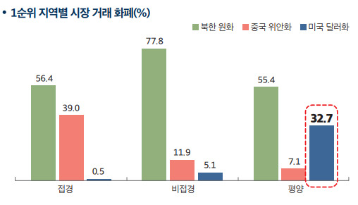 2013~2022년 탈북자들이 응답한 '북한 지역별 시장 거래 화폐' 비율. / 사진=통일부