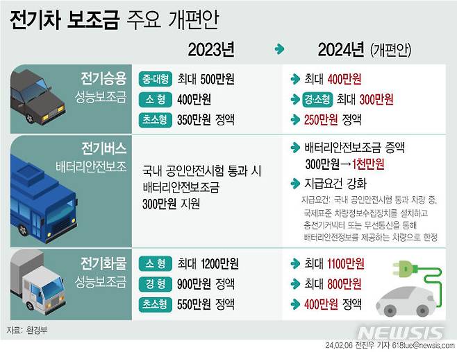 [서울=뉴시스] 6일 환경부가 발표한 2024년 전기차 구매보조금 개편 방안에 따르면 전기차를 구매할 때 받을 수 있는 성능보조금 단가가 100만원 감액된다. 단 충전 속도나 주행거리 등 성능이 좋으면 보조금을 더 받을 수 있다. (그래픽=전진우 기자) 618tue@newsis.com