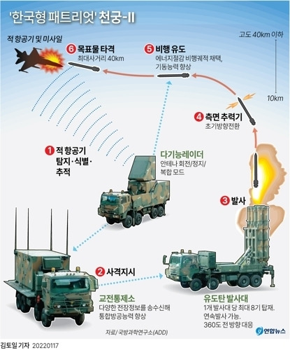 [그래픽] ‘한국형 패트리엇’ 천궁-Ⅱ - 연합뉴스 자료