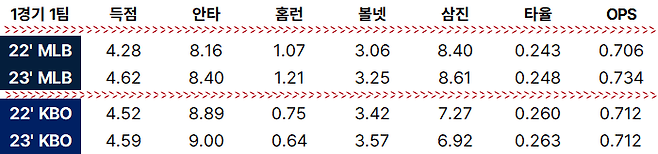 ▲ 피치클락 도입 전후 메이저리그 타격 지표. 타자 쪽으로 유리하게 작용했다. KBO리그는 지난 2년만 보면 투타 균형에 큰 변화가 없는 안정된 환경이었다. 한때 리그 전체 OPS가 0.800을 넘는 타자들의 전성시대를 버텨냈던 투수들은 이 안정기가 피치클락과 ABS로 인해 다시 불리하게 바뀔 것을 우려한다. ⓒ 신원철 기자