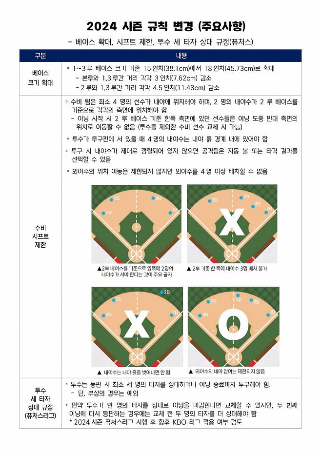 2024시즌 변경 규칙. /표=KBO 제공