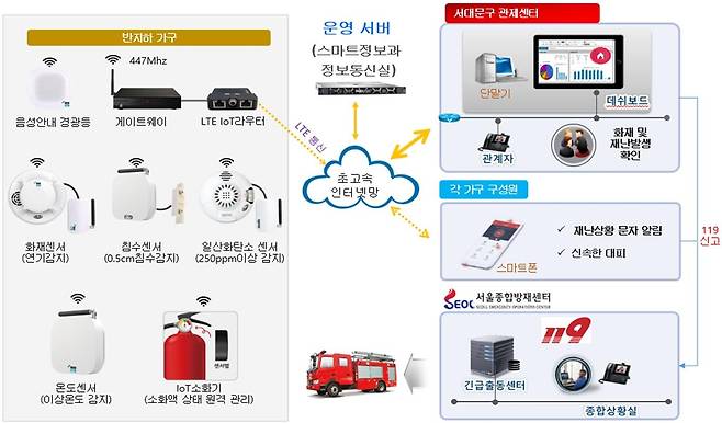 서대문구 '스마트 안전관리 서비스' 구성도 [서대문구 제공. 재판매 및 DB 금지]